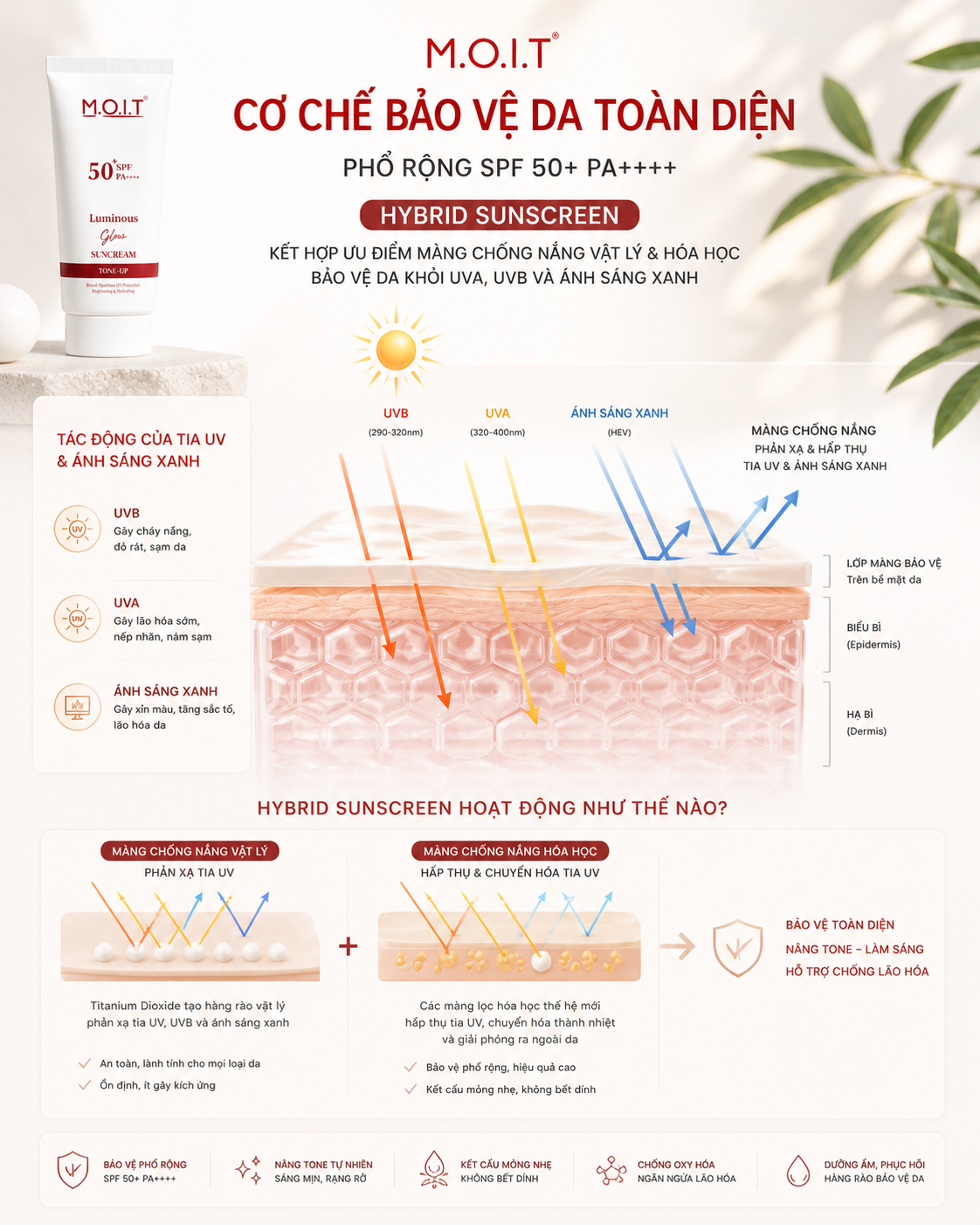 Cơ chế bảo vệ da toàn diện SPF 50+ M.O.I.T